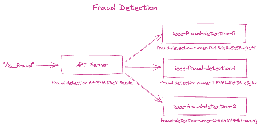 ../_images/kubeflow-fraud-detection.png