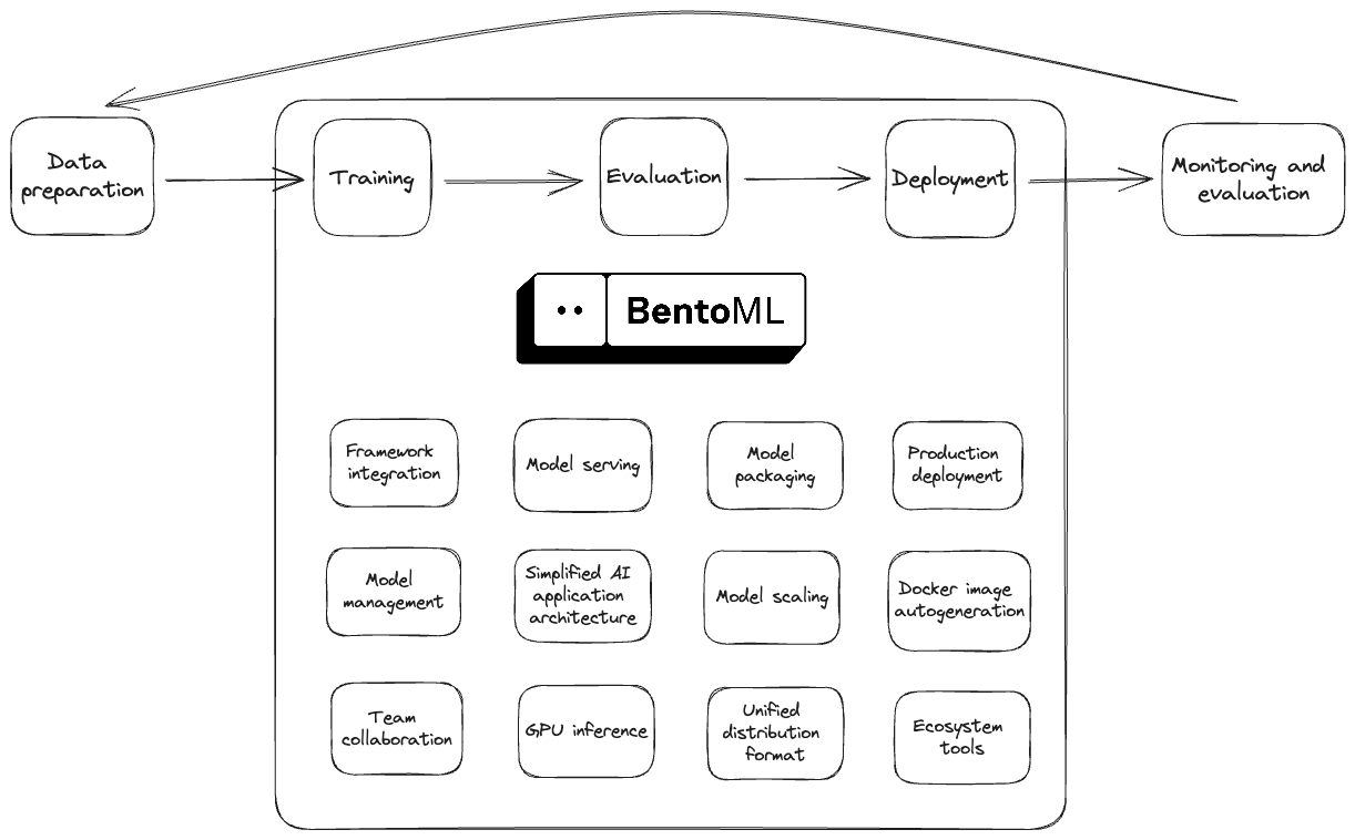 ../_static/img/overview/what-is-bentoml/bentoml-in-ml-workflow.png