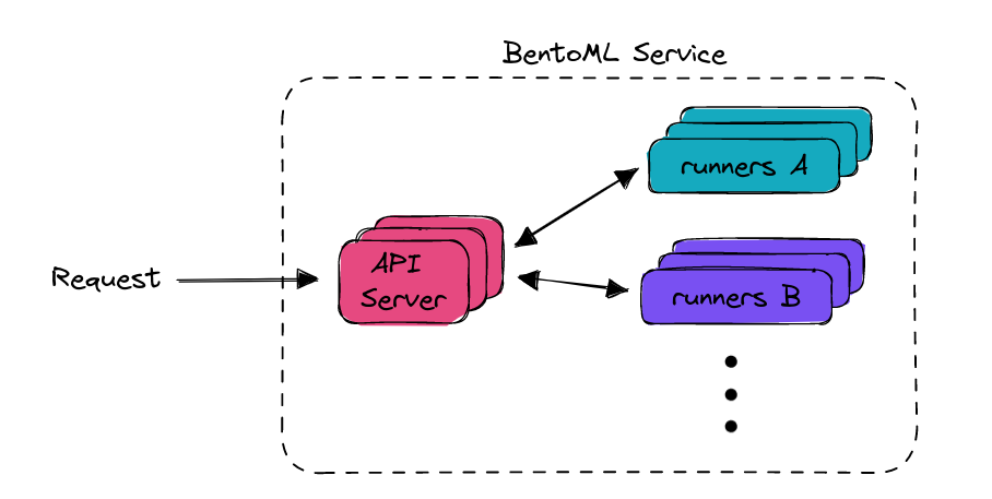 ../_static/img/quickstarts/deploy-a-transformer-model-with-bentoml/service.png